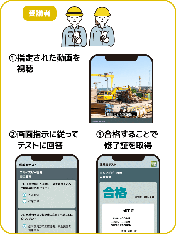 受講者 ①指定された動画を視聴 ②画面指示に従ってテストに回答 ③合格することで修了証を取得
