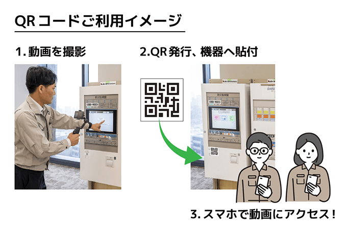 QRコードご利用イメージ 1.動画を撮影 2.QR発行、機器へ貼付 3.スマホで動画にアクセス!